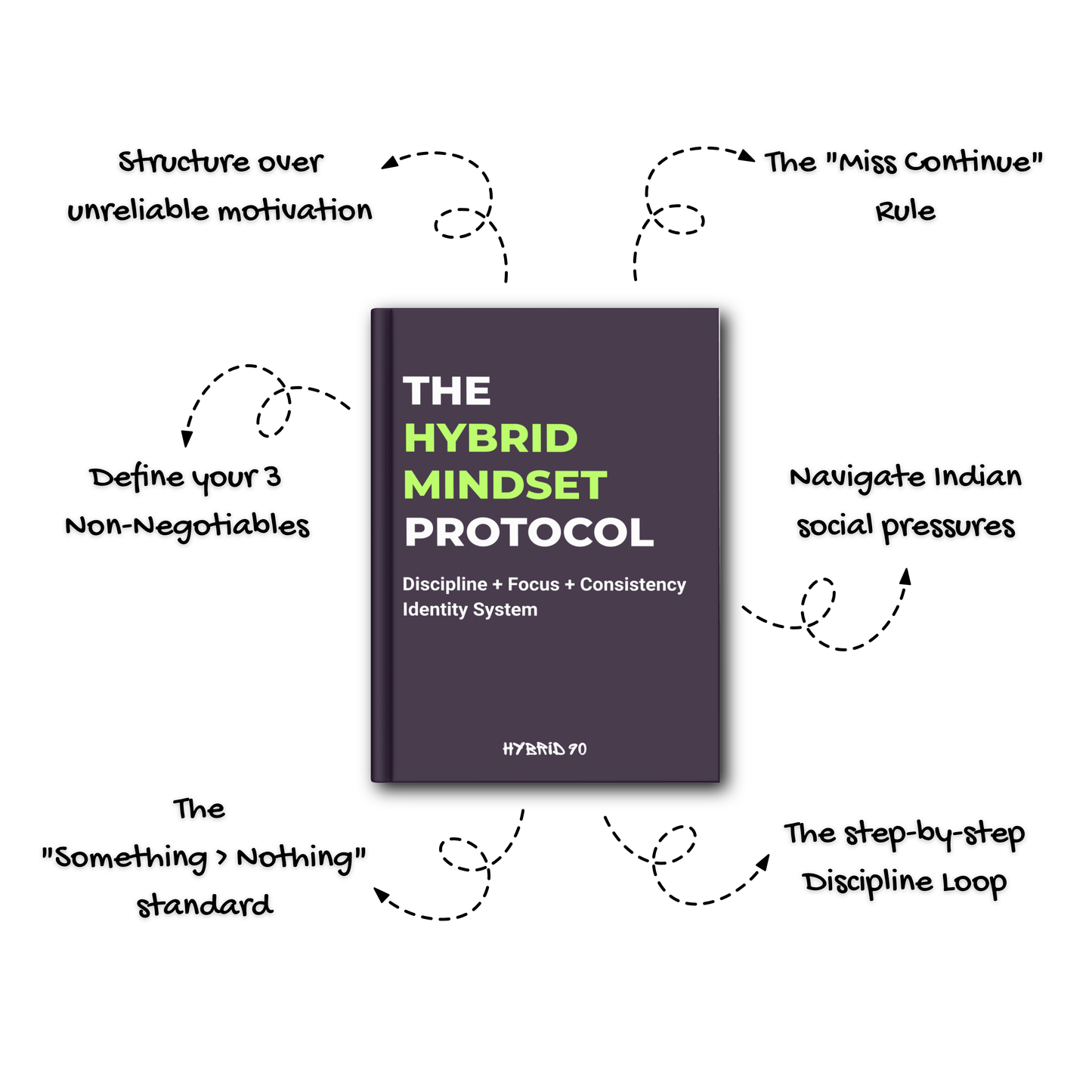The Hybrid Mindset System